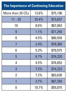 Mlo201603 Lab Mgmt Salary Survey Sal V Cont Ed 218x300 Mlo201603 Lab Mgmt Salary Survey Sal V Cont Ed 218x300