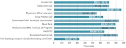 Salary vs. Type of Facility Salary vs. Type of Facility
