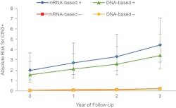 Figure 2. Cumulative absolute risk for CIN3 or worse according to test result. Figure 2. Cumulative absolute risk for CIN3 or worse according to test result.