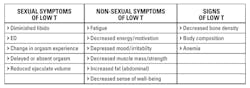 Table 2. Symptoms and signs of androgen deficiency in men. Table 2. Symptoms and signs of androgen deficiency in men.