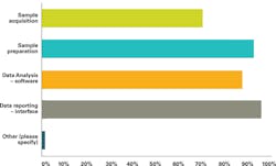 Figure 2. Results from a survey of 63 clinical laboratory representatives. SOURCE: AACC / MSSS Outlook for Clinical Mass Spec Testing Q9 p10 4 Figure 2. Results from a survey of 63 clinical laboratory representatives. SOURCE: AACC / MSSS Outlook for Clinical Mass Spec Testing Q9 p10 4