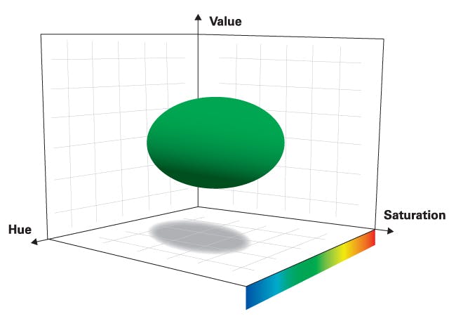 Figure 2. Automated detection. Color thresholds are defined by hue (H), saturation (S), and value (V). Plates are marked negative if no pixel contains an HSV score outside the preset threshold.4