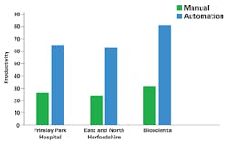 Figure 3. Productivity increase. Manual methods were compared against automated specimen processing, plate incubation, and digital imaging at three hospitals in the U.K. Productivity was measured by number of samples processed per FTE per day.9 Figure 3. Productivity increase. Manual methods were compared against automated specimen processing, plate incubation, and digital imaging at three hospitals in the U.K. Productivity was measured by number of samples processed per FTE per day.9