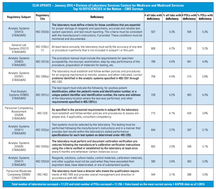 CLIA And Regulatory Readiness: How Can Your Lab Always Be Ready ...