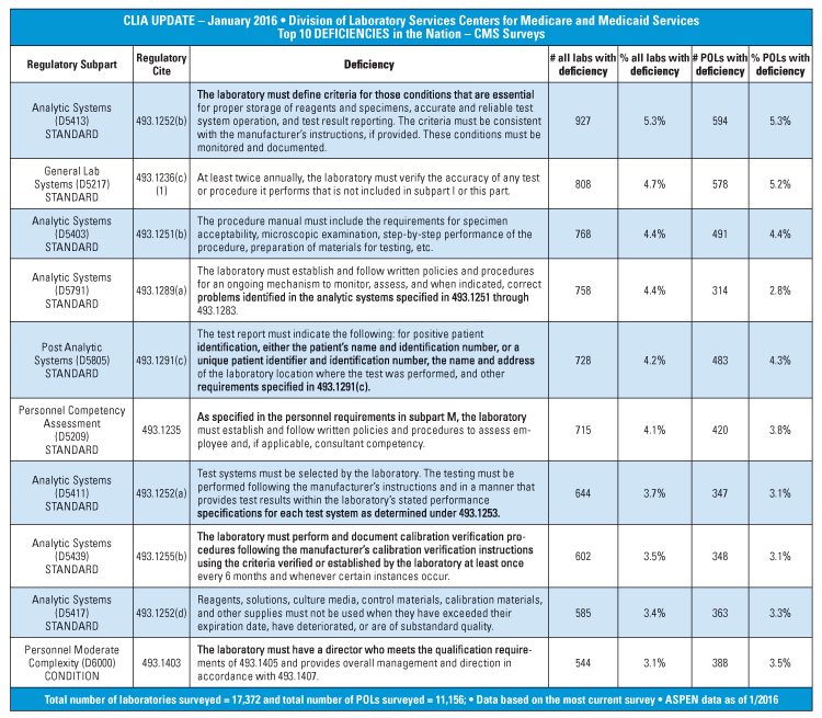 CLIA and regulatory readiness: How can your lab always be ready