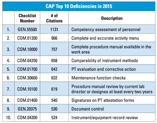CLIA and regulatory readiness: How can your lab always be ready ...
