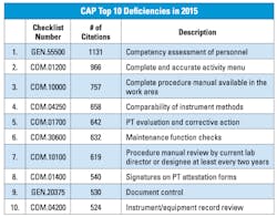 Mlo201607 Lab Mgmt Chi Table3 Mlo201607 Lab Mgmt Chi Table3