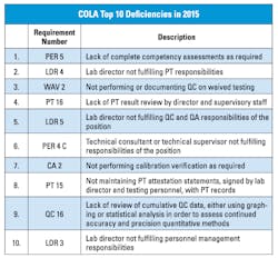 Mlo201607 Lab Mgmt Chi Table4 Mlo201607 Lab Mgmt Chi Table4
