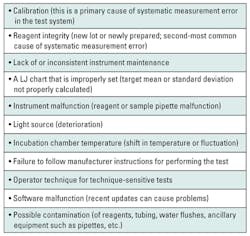 Resolving QC failures | Medical Laboratory Observer