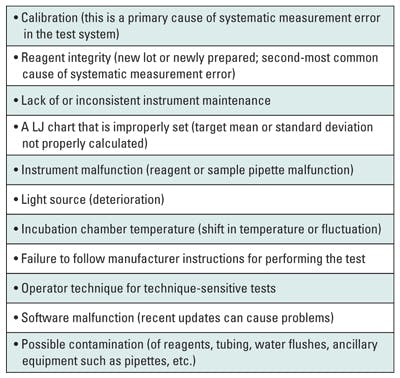 Resolving QC failures | Medical Laboratory Observer