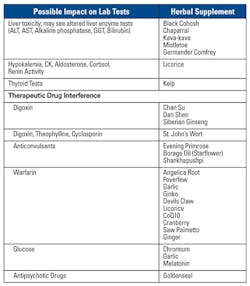 Table 2. Effect on laboratory tests of a few herbal supplements11,12,19 Table 2. Effect on laboratory tests of a few herbal supplements11,12,19