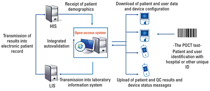 Keeping up with POCT regulatory compliance | Medical Laboratory Observer