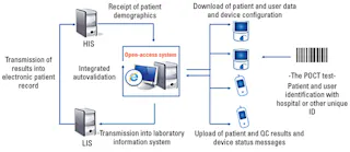 Keeping up with POCT regulatory compliance | Medical Laboratory Observer