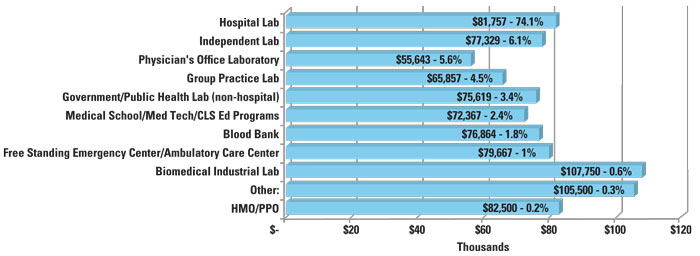 research lab technician salary