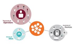 Figure 2. Open POC data management system improves workforce productivity enterprise-wide. Figure 2. Open POC data management system improves workforce productivity enterprise-wide.