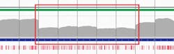 Figure 4b. Targeted sequencing of two samples with confirmed CNVs in LDLR. Heterozygous deletions (red boxes) and mid-exon breakpoint (red arrow) are clearly visible. (Samples provided courtesy of Mafalda Bourbon, PhD, Instituto Nacional de Saúde Doutor Ricardo Jorge.) All images courtesy of Oxford Gene Technology. Figure 4b. Targeted sequencing of two samples with confirmed CNVs in LDLR. Heterozygous deletions (red boxes) and mid-exon breakpoint (red arrow) are clearly visible. (Samples provided courtesy of Mafalda Bourbon, PhD, Instituto Nacional de Saúde Doutor Ricardo Jorge.) All images courtesy of Oxford Gene Technology.
