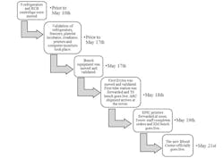 Timeline of the blood center move. Timeline of the blood center move.