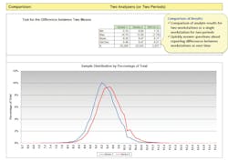 Figure 1-Identifying errors concerning reporting differences between instruments (workstations) of the same methods over time allows the laboratory to monitor the quality of its lab results. A comparison of analyte results for two workstations or a single workstation for two periods as seen on Figure 1 allows laboratory management to quickly answer questions about reporting differences between workstations over time. This is useful for comparing lot changes, new methods, or comparisons every six months as required by accrediting lab agencies.