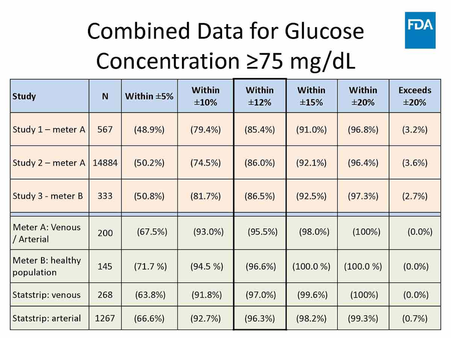 The FDA reviews guidelines for capillary glucose testing in critically