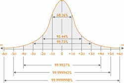 Figure 2. Percentage probability of achieving a result within acceptable limits. Figure 2. Percentage probability of achieving a result within acceptable limits.