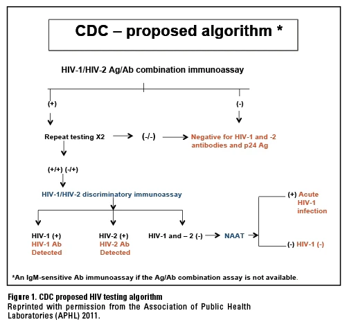 The changing landscape of HIV diagnostics | Medical Laboratory Observer