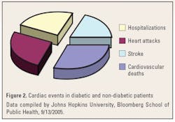 Diabetes Fig2 Diabetes Fig2