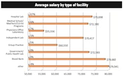 Lab Man Loy Ave Salary By Type Of Facility Lab Man Loy Ave Salary By Type Of Facility