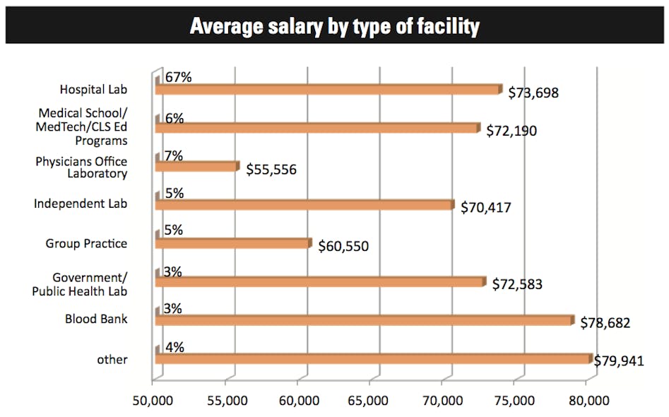 Lab Man Loy Ave Salary By Type Of Facility