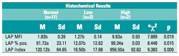 Leukocyte alkaline phosphatase (LAP) by flow cytometry | Medical Laboratory Observer Leukocyte alkaline phosphatase (LAP) by flow cytometry | Medical Laboratory Observer