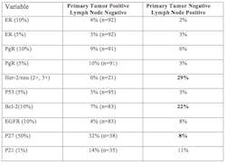 Mlo 201301 Cover Story Table 4 Prognostic Markers Discordance Mlo 201301 Cover Story Table 4 Prognostic Markers Discordance