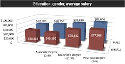 Salary1 Education Gender 490w Salary1 Education Gender 490w