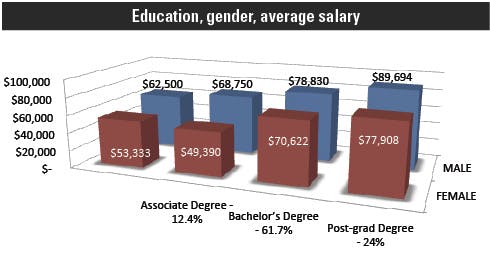 Salary1 Education Gender 490w
