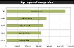 Salary2 Average Salary 488w Salary2 Average Salary 488w
