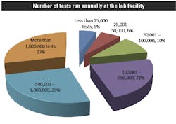 Salary3 Number Of Tests At Lab 492w Salary3 Number Of Tests At Lab 492w