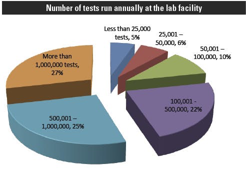 Salary3 Number Of Tests At Lab 492w