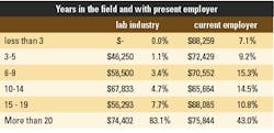 Salary4 Years In Field 503w Salary4 Years In Field 503w