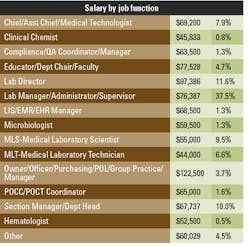 Salary7 By Job Function 498w Salary7 By Job Function 498w