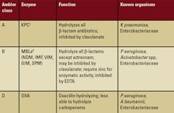 Table 2 Classification Of Carbapenemases Metallo B Lactamases Mb Ls 500 X325 Table 2 Classification Of Carbapenemases Metallo B Lactamases Mb Ls 500 X325