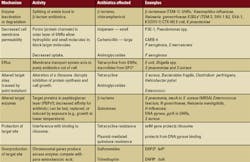Table 3 Mechanisms Of Resistance 500 X325 Table 3 Mechanisms Of Resistance 500 X325