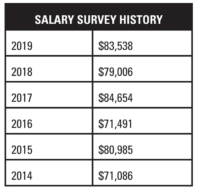 MLO’s 2019 Annual Salary Survey of laboratory professionals Medical