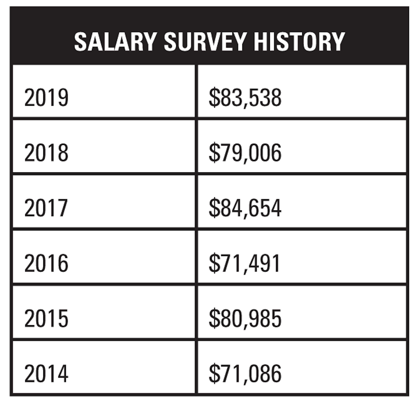 Mlo S 2019 Annual Salary Survey Of Laboratory Professionals Medical Laboratory Observer