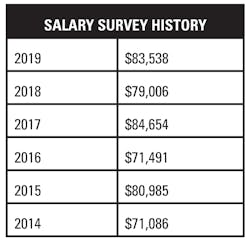 201905 Salary Survey History 201905 Salary Survey History