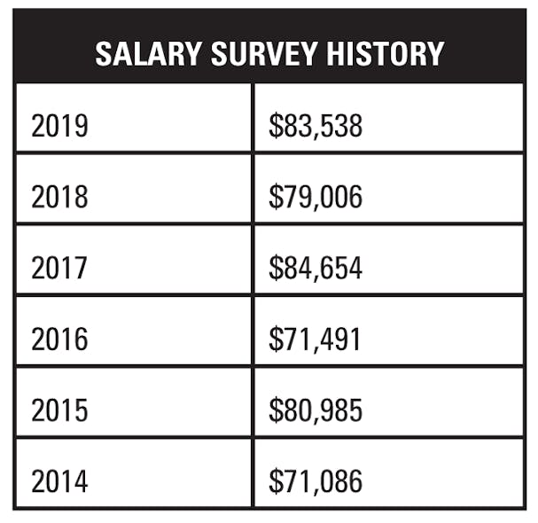 201905 Salary Survey History