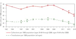 Figure 1. Combining the three interval changes together yielded a total loss of a 25.8 percent of red cells. Figure 1. Combining the three interval changes together yielded a total loss of a 25.8 percent of red cells.