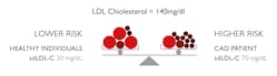 Figure 1. Assessment of LDL cholesterol levels in two patients.8
