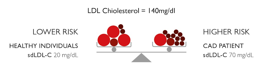 Figure 1. Assessment of LDL cholesterol levels in two patients.8