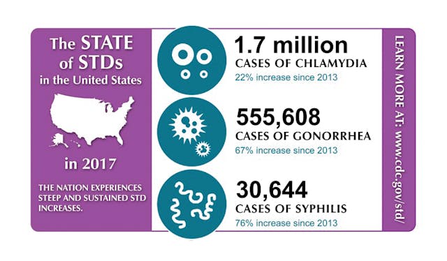 STI diagnostics—the need of the hour | Medical Laboratory Observer
