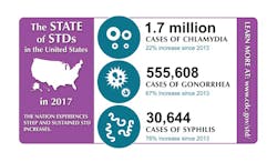 Figure 1. STI survelliance data (2017) reported by Centers for Disease Control and Prevention. Figure 1. STI survelliance data (2017) reported by Centers for Disease Control and Prevention.