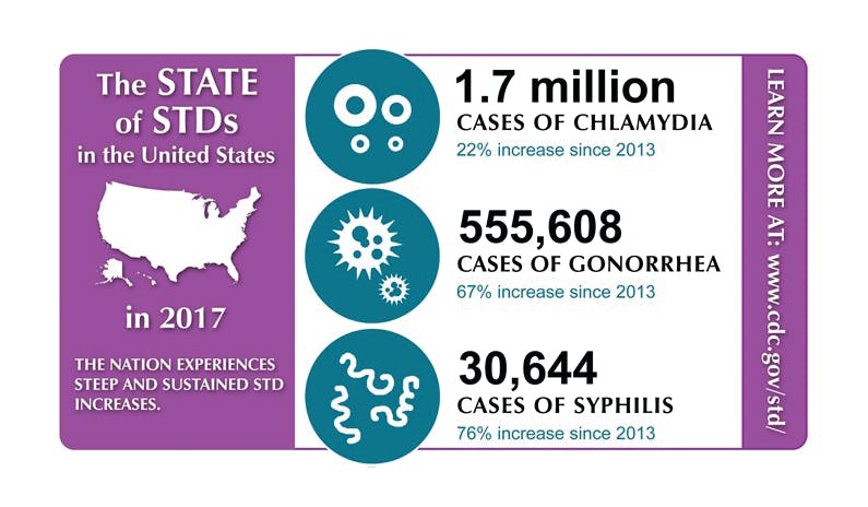 Figure 1. STI survelliance data (2017) reported by Centers for Disease Control and Prevention.