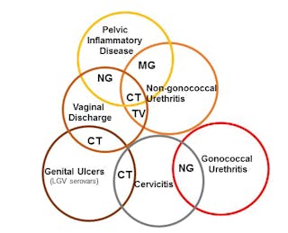 Figure 2. Chlamydia trachomatis, Neisseria gonorrhoeae, Mycoplasma genitalium and Trichomonas vaginalis can cause overlapping symptoms.